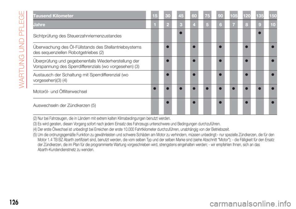 Abarth 500 2018  Betriebsanleitung (in German) Tausend Kilometer 15 30 45 60 75 90 105 120 135 150
Jahre 1 2 3 4 5 6 7 8 9 10
Sichtprüfung des Steuerzahnriemenzustandes
Überwachung des Öl-Füllstands des Stellantriebsystems
des sequenziellen Ro