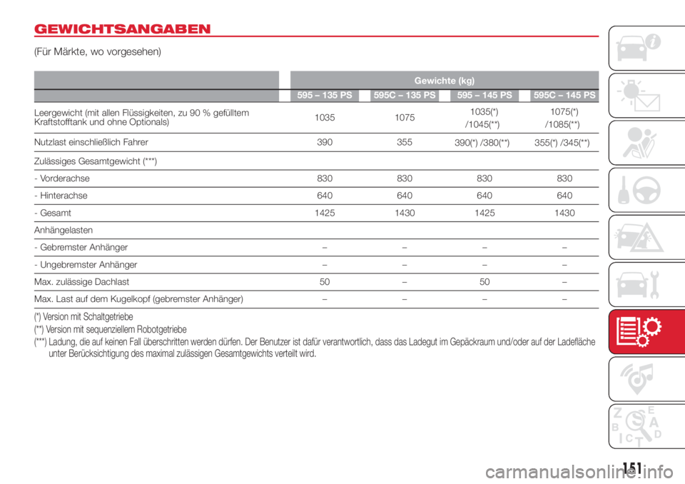 Abarth 500 2018 Betriebsanleitung (in German) GEWICHTSANGABEN
(Für Märkte, wo vorgesehen)
Gewichte (kg)
595 – 135 PS 595C – 135 PS 595 – 145 PS 595C – 145 PS
Leergewicht (mit allen Flüssigkeiten, zu 90 % gefülltem
Kraftstofftank und o Abarth 500 2018 Betriebsanleitung (in German) GEWICHTSANGABEN
(Für Märkte, wo vorgesehen)
Gewichte (kg)
595 – 135 PS 595C – 135 PS 595 – 145 PS 595C – 145 PS
Leergewicht (mit allen Flüssigkeiten, zu 90 % gefülltem
Kraftstofftank und o