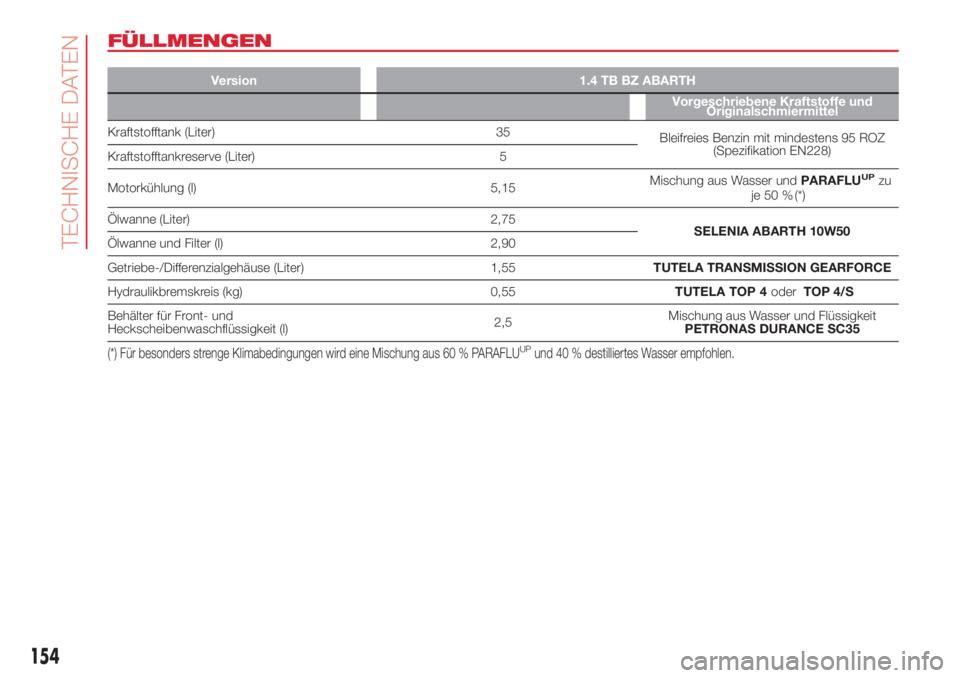 Abarth 500 2018  Betriebsanleitung (in German) FÜLLMENGEN
Version 1.4 TB BZ ABARTH
Vorgeschriebene Kraftstoffe und
Originalschmiermittel
Kraftstofftank (Liter) 35
Bleifreies Benzin mit mindestens 95 ROZ
(Spezifikation EN228)
Kraftstofftankreserve