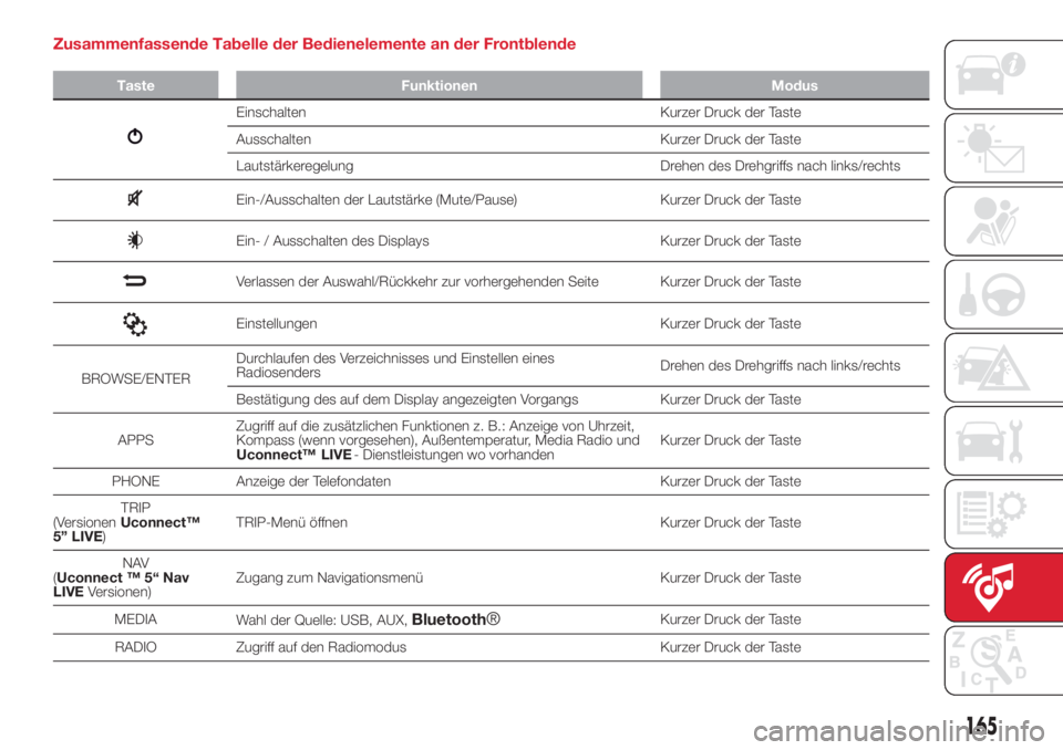 Abarth 500 2018  Betriebsanleitung (in German) Zusammenfassende Tabelle der Bedienelemente an der Frontblende
Taste Funktionen Modus
Einschalten Kurzer Druck der Taste
Ausschalten Kurzer Druck der Taste
Lautstärkeregelung Drehen des Drehgriffs na