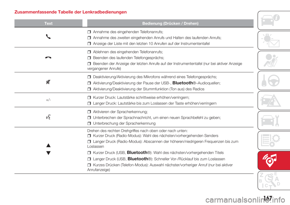 Abarth 500 2018  Betriebsanleitung (in German) Zusammenfassende Tabelle der Lenkradbedienungen
Text Bedienung (Drücken / Drehen)
Annahme des eingehenden Telefonanrufs;
Annahme des zweiten eingehenden Anrufs und Halten des laufenden Anrufs;
Anzeig