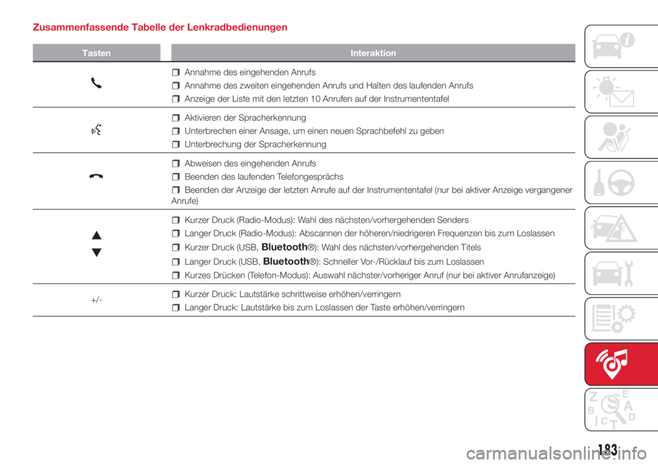 Abarth 500 2018  Betriebsanleitung (in German) Zusammenfassende Tabelle der Lenkradbedienungen
Tasten Interaktion
Annahme des eingehenden Anrufs
Annahme des zweiten eingehenden Anrufs und Halten des laufenden Anrufs
Anzeige der Liste mit den letzt