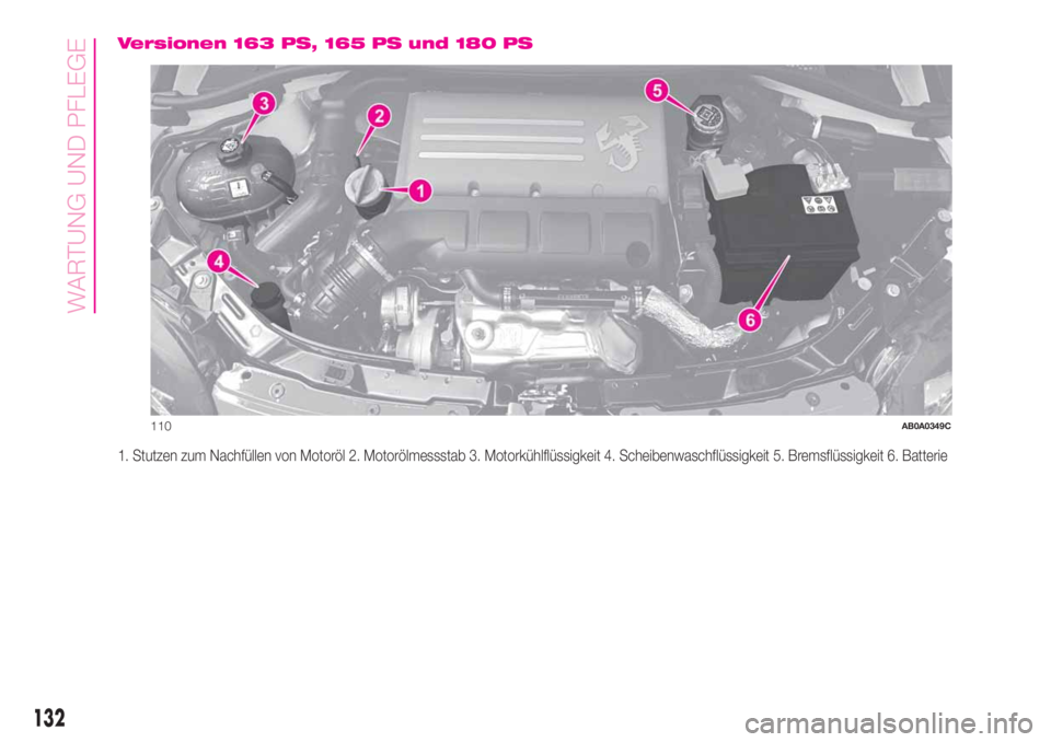 Abarth 500 2020 Betriebsanleitung (in German) Versionen 163 PS, 165 PS und 180 PS
1. Stutzen zum Nachfüllen von Motoröl 2. Motorölmessstab 3. Motorkühlflüssigkeit 4. Scheibenwaschflüssigkeit 5. Bremsflüssigkeit 6. Batterie
110AB0A0349C
132 Abarth 500 2020 Betriebsanleitung (in German) Versionen 163 PS, 165 PS und 180 PS
1. Stutzen zum Nachfüllen von Motoröl 2. Motorölmessstab 3. Motorkühlflüssigkeit 4. Scheibenwaschflüssigkeit 5. Bremsflüssigkeit 6. Batterie
110AB0A0349C
132