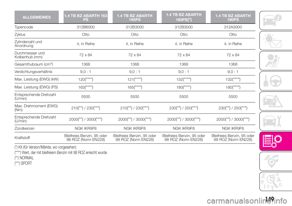Abarth 500 2020 Betriebsanleitung (in German) ALLGEMEINES1.4 TB BZ ABARTH 163
PS1.4 TB BZ ABARTH
165PS1.4 TB BZ ABARTH
180PS(*)1.4 TB BZ ABARTH
180PS
Typencode 312B6000 312B3000 312B3000 312A3000
Zyklus Otto Otto Otto Otto
Zylinderzahl und
Anordn Abarth 500 2020 Betriebsanleitung (in German) ALLGEMEINES1.4 TB BZ ABARTH 163
PS1.4 TB BZ ABARTH
165PS1.4 TB BZ ABARTH
180PS(*)1.4 TB BZ ABARTH
180PS
Typencode 312B6000 312B3000 312B3000 312A3000
Zyklus Otto Otto Otto Otto
Zylinderzahl und
Anordn