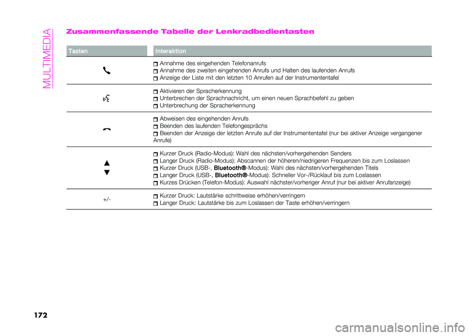Abarth 500 2021  Betriebsanleitung (in German) ��:�?�/�>�
�:�*�+�
�
��
����+��%�%�&�(�/��+�+�&�(�1�& ���3�&�.�.�& �1�&�0 �
�&�(�8�0��1�3�&�1��&�(���+��&�(
�
�0�����
 ��
��� �� ����

�������	 ��	�
 �	����	��	