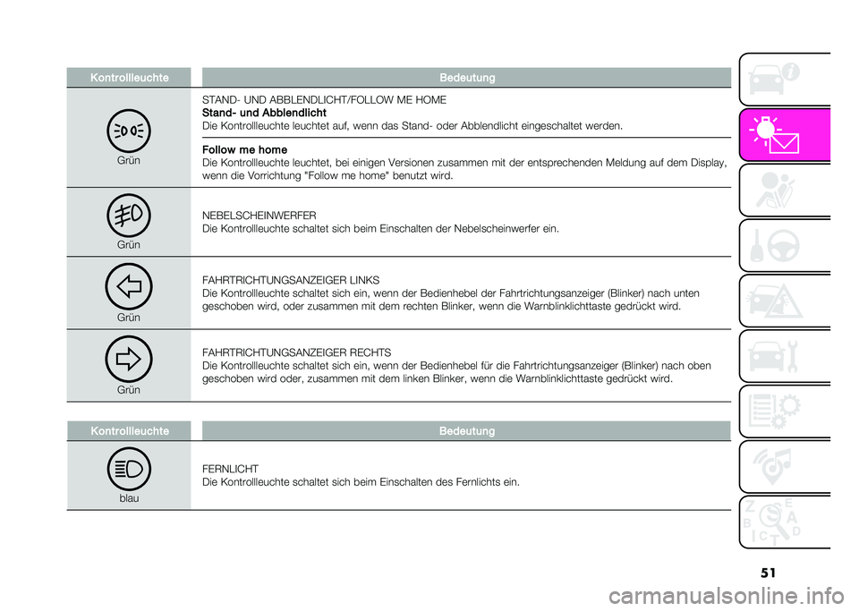 Abarth 500 2021  Betriebsanleitung (in German) ��
� � ��
�� ������	���� �����	��	�
�
�0�� �
��>��)�+�1 �?�)�+ ����/�*�)�+�/�
�@�-�>��!�4�/�/�4� �:�* �-�4�:�*
����
��. �	�
� ������
������
�+��	 �2��