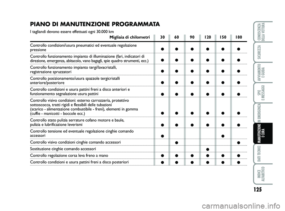 Abarth 500 2009  Libretto Uso Manutenzione (in Italian) 125
SPIE 
E MESSAGGI
DATI TECNICI
INDICE 
ALFABETICO
CONOSCENZADELLA VETTURA
SICUREZZA
AVVIAMENTO 
E GUIDA
IN EMERGENZA
MANUTENZIONE
E CURA
PIANO DI MANUTENZIONE PROGRAMMATA
I tagliandi devono essere 