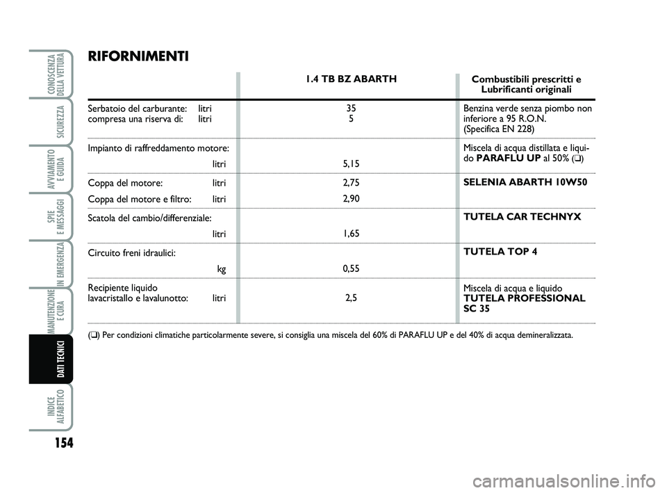 Abarth 500 2008  Libretto Uso Manutenzione (in Italian) 154
SPIE 
E MESSAGGI
INDICE 
ALFABETICO
CONOSCENZADELLA VETTURA
SICUREZZA
AVVIAMENTO 
E GUIDA
IN EMERGENZA
MANUTENZIONE
E CURA 
DATI TECNICI
RIFORNIMENTI
Serbatoio del carburante:  litri
compresa una 