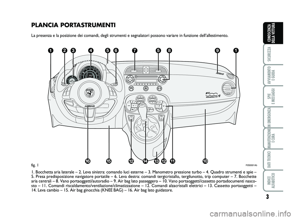 Abarth 500 2008  Libretto Uso Manutenzione (in Italian) PLANCIA PORTASTRUMENTI
La presenza e la posizione dei comandi, degli strumenti e segnalatori possono variare in funzione dell’allestimento.
1. Bocchetta aria laterale – 2. Leva sinistra: comando l