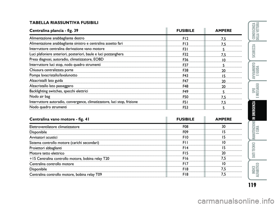 Abarth 500 2011  Libretto Uso Manutenzione (in Italian) 119
SPIE 
E MESSAGGI
MANUTENZIONE
E CURA
DATI TECNICI
INDICE 
ALFABETICO
CONOSCENZADELLA VETTURA
SICUREZZA
AVVIAMENTO 
E GUIDA
IN EMERGENZA
F12
F13
F31
F32
F36
F37
F38
F43
F47
F48
F49
F50
F51
F537,5
7