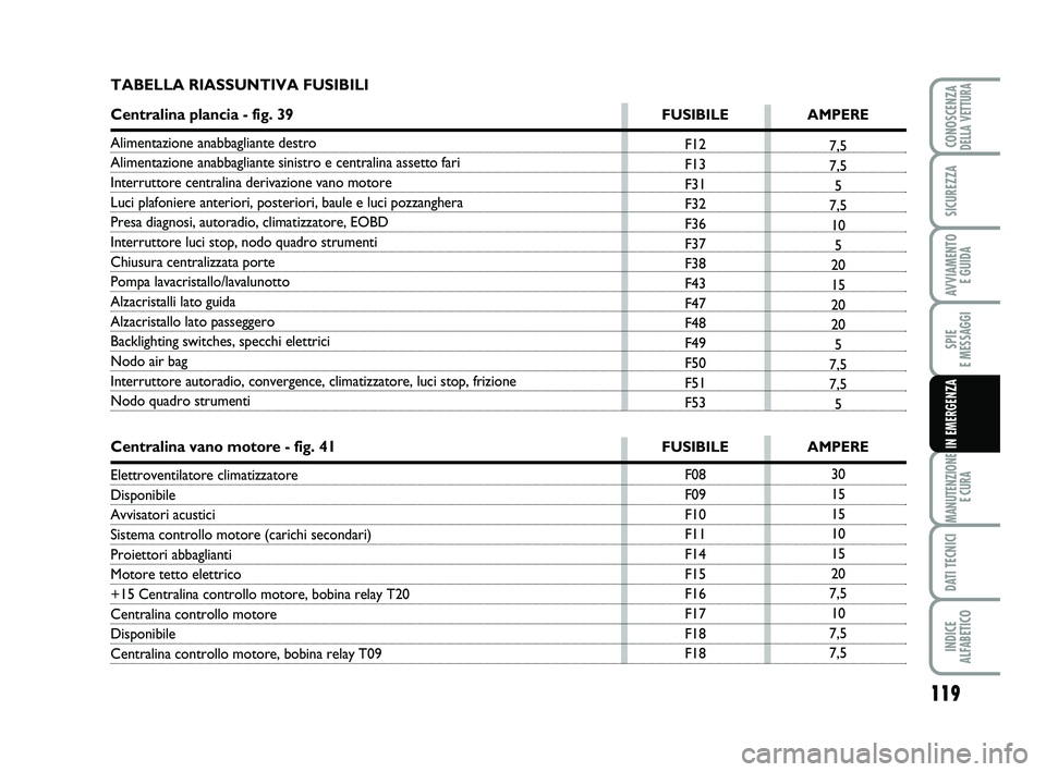 Abarth 500 2012  Libretto Uso Manutenzione (in Italian) 119
SPIE 
E MESSAGGI
MANUTENZIONE
E CURA
DATI TECNICI
INDICE 
ALFABETICO
CONOSCENZADELLA VETTURA
SICUREZZA
AVVIAMENTO 
E GUIDA
IN EMERGENZA
F12
F13
F31
F32
F36
F37
F38
F43
F47
F48
F49
F50
F51
F537,5
7