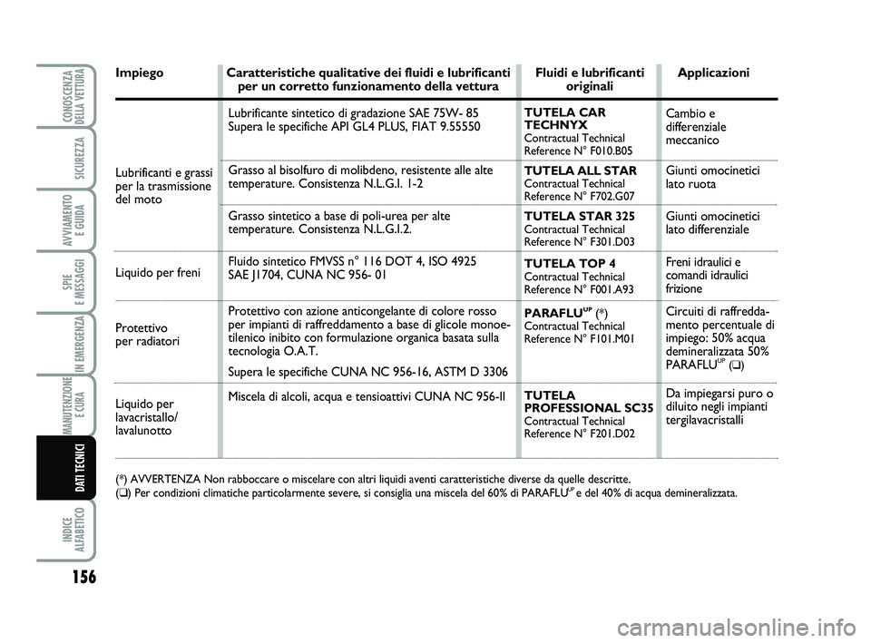 Abarth 500 2011 Libretto Uso Manutenzione (in Italian) 156
SPIE
E MESSAGGI
INDICE
ALFABETICO
CONOSCENZADELLA VETTURA
SICUREZZA
AVVIAMENTO
E GUIDA
IN EMERGENZA
MANUTENZIONE
E CURA
DATI TECNICI
Impiego Caratteristiche qualitative dei fluidi e lubrifican Abarth 500 2011 Libretto Uso Manutenzione (in Italian) 156
SPIE
E MESSAGGI
INDICE
ALFABETICO
CONOSCENZADELLA VETTURA
SICUREZZA
AVVIAMENTO
E GUIDA
IN EMERGENZA
MANUTENZIONE
E CURA
DATI TECNICI
Impiego Caratteristiche qualitative dei fluidi e lubrifican