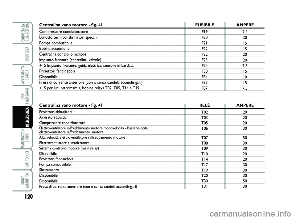 Abarth 500 2014  Libretto Uso Manutenzione (in Italian) 120
SPIE 
E MESSAGGI
MANUTENZIONE
E CURA 
DATI TECNICI
INDICE 
ALFABETICO
CONOSCENZADELLA VETTURA
SICUREZZA
AVVIAMENTO 
E GUIDA
IN EMERGENZA
20
20
20
30
50
30
30
20
20
30
30
30
50
30 T02
T03
T05
T06
T