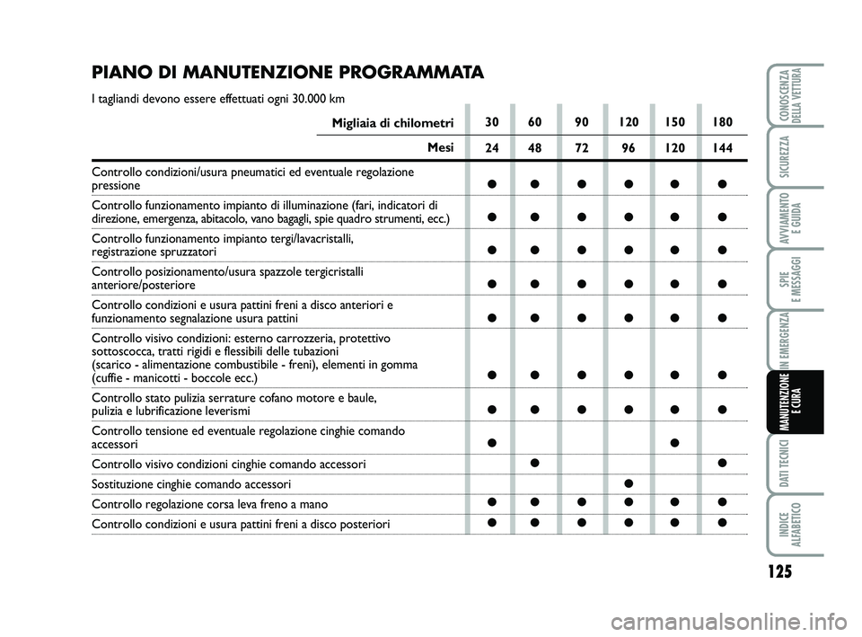 Abarth 500 2014  Libretto Uso Manutenzione (in Italian) 125
SPIE 
E MESSAGGI
DATI TECNICI
INDICE 
ALFABETICO
CONOSCENZADELLA VETTURA
SICUREZZA
AVVIAMENTO 
E GUIDA
IN EMERGENZA
MANUTENZIONE
E CURA
PIANO DI MANUTENZIONE PROGRAMMATA
I tagliandi devono essere 