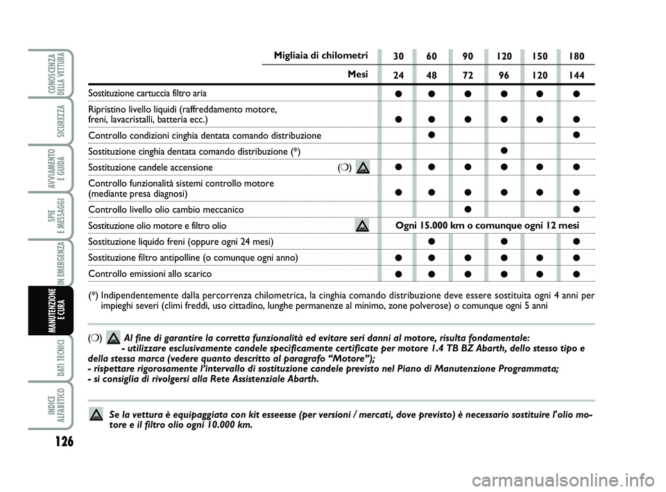 Abarth 500 2014  Libretto Uso Manutenzione (in Italian) 126
SPIE  
E MESSAGGI
DATI TECNICI
INDICE  ALFABETICO
CONOSCENZADELLA VETTURA
SICUREZZA
AVVIAMENTO  E GUIDA
IN EMERGENZA
MANUTENZIONE 
E CURA 
Se la vettura è equipaggiata con kit esseesse (per versi