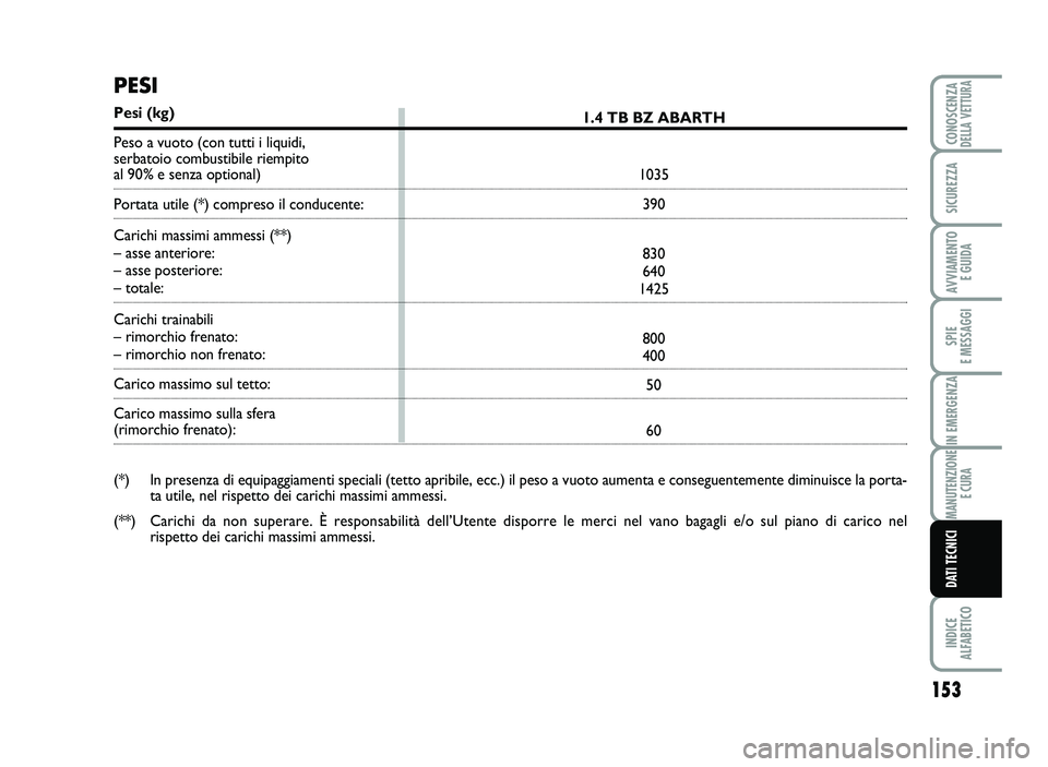 Abarth 500 2014  Libretto Uso Manutenzione (in Italian) 153
SPIE 
E \fESSAGGI
INDICE 
AL\bABETICO
CONOSCENZADELLA VETTURA
SICUREZZA
AVVIA\fENTO 
E GUIDA
IN E\fERGENZA
\fANUTENZIONE
E CURA
DATI TECNICI
1\b4  T B BZ A BARTH
\f0 35
390
830
640
\f4 25
800
400
