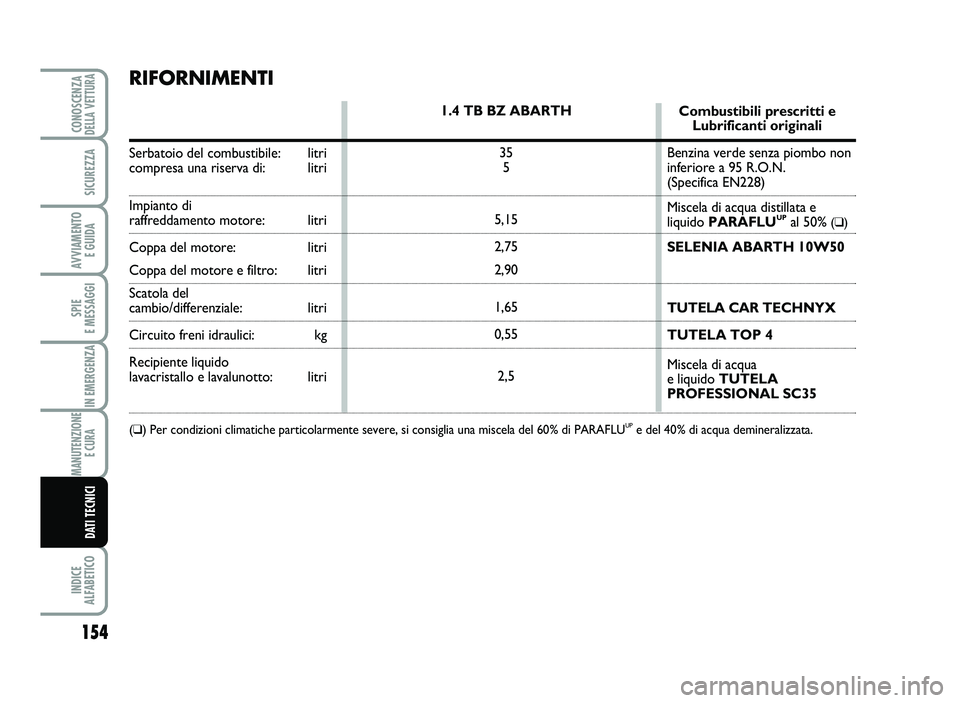 Abarth 500 2014  Libretto Uso Manutenzione (in Italian) 154
SPIE 
E \fESSAGGI
INDICE 
AL\bABETICO
CONOSCENZADELLA VETTURA
SICUREZZA
AVVIA\fENTO 
E GUIDA
IN E\fERGENZA
\fANUTENZIONE
E CURA 
DATI TECNICI
RIFO RNIMENTI
Se rbatoio de l combustibile : litri
com
