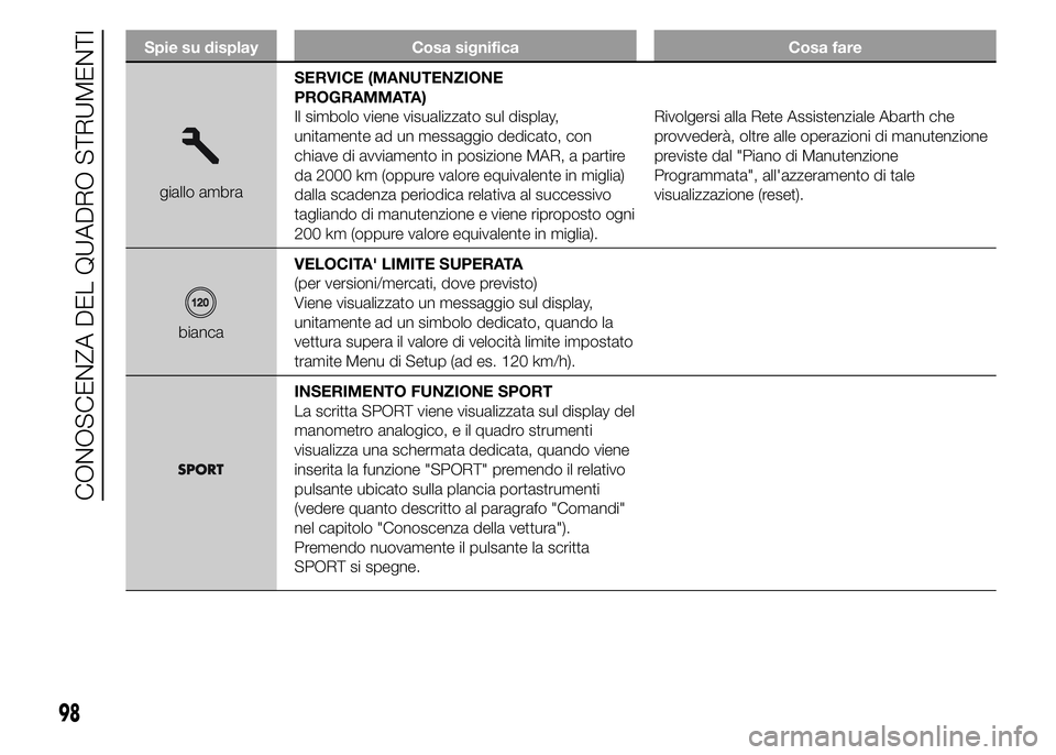 Abarth 500 2015  Libretto Uso Manutenzione (in Italian) Spie su display Cosa significa Cosa fare
giallo ambraSERVICE (MANUTENZIONE
PROGRAMMATA)
Il simbolo viene visualizzato sul display,
unitamente ad un messaggio dedicato, con
chiave di avviamento in posi