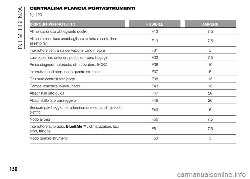 Abarth 500 2015  Libretto Uso Manutenzione (in Italian) CENTRALINA PLANCIA PORTASTRUMENTI
fig. 123
DISPOSITIVO PROTETTO FUSIBILE AMPERE
Alimentazione anabbagliante destro F12 7,5
Alimentazione luce anabbagliante sinistra e centralina
assetto fariF13 7,5
In