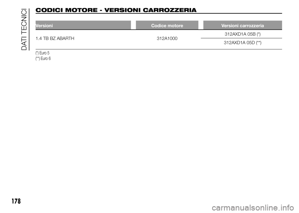 Abarth 500 2015  Libretto Uso Manutenzione (in Italian) CODICI MOTORE - VERSIONI CARROZZERIA
Versioni Codice motore Versioni carrozzeria
1.4 TB BZ ABARTH 312A1000312AXD1A 05B (*)
312AXD1A 05D (**)
(*) Euro 5
(**) Euro 6
178
DATI TECNICI 