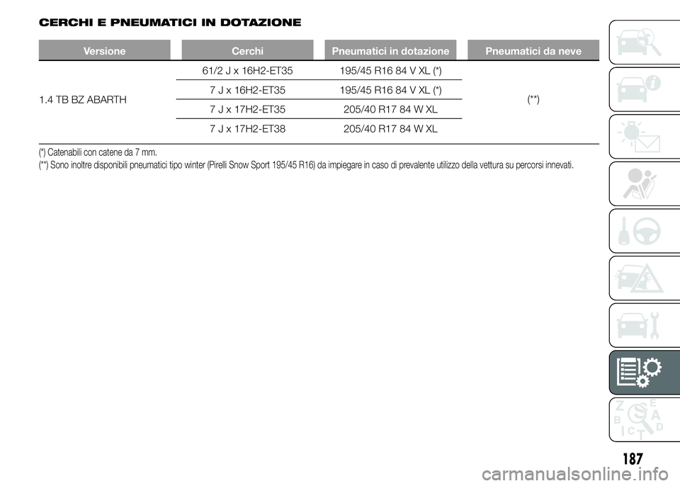 Abarth 500 2015 Libretto Uso Manutenzione (in Italian) CERCHI E PNEUMATICI IN DOTAZIONE
Versione Cerchi Pneumatici in dotazione Pneumatici da neve
1.4 TB BZ ABARTH61/2 J x 16H2-ET35 195/45 R16 84 V XL (*)
(**) 7 J x 16H2-ET35 195/45 R16 84 V XL (*)
7 J x Abarth 500 2015 Libretto Uso Manutenzione (in Italian) CERCHI E PNEUMATICI IN DOTAZIONE
Versione Cerchi Pneumatici in dotazione Pneumatici da neve
1.4 TB BZ ABARTH61/2 J x 16H2-ET35 195/45 R16 84 V XL (*)
(**) 7 J x 16H2-ET35 195/45 R16 84 V XL (*)
7 J x