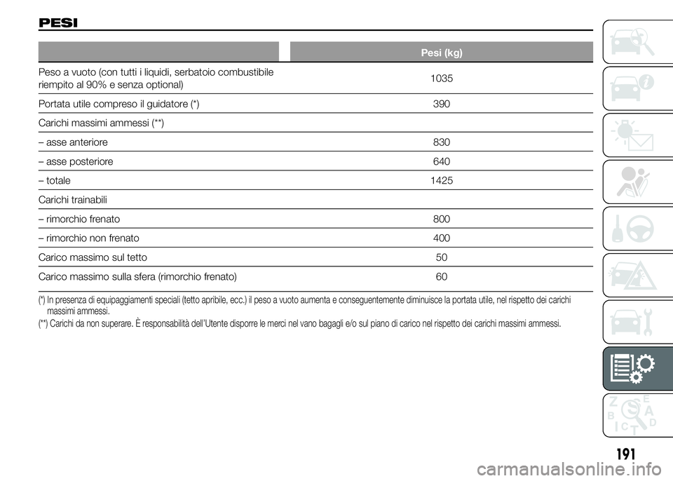 Abarth 500 2015 Libretto Uso Manutenzione (in Italian) PESI
Pesi (kg)
Peso a vuoto (con tutti i liquidi, serbatoio combustibile
riempito al 90% e senza optional)1035
Portata utile compreso il guidatore (*) 390
Carichi massimi ammessi (**)
– asse anterio Abarth 500 2015 Libretto Uso Manutenzione (in Italian) PESI
Pesi (kg)
Peso a vuoto (con tutti i liquidi, serbatoio combustibile
riempito al 90% e senza optional)1035
Portata utile compreso il guidatore (*) 390
Carichi massimi ammessi (**)
– asse anterio