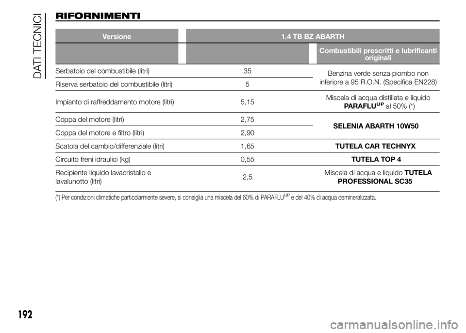 Abarth 500 2015 Libretto Uso Manutenzione (in Italian) RIFORNIMENTI
Versione 1.4 TB BZ ABARTH
Combustibili prescritti e lubrificanti
originali
Serbatoio del combustibile (litri) 35
Benzina verde senza piombo non
inferiore a 95 R.O.N. (Specifica EN228)
Ris Abarth 500 2015 Libretto Uso Manutenzione (in Italian) RIFORNIMENTI
Versione 1.4 TB BZ ABARTH
Combustibili prescritti e lubrificanti
originali
Serbatoio del combustibile (litri) 35
Benzina verde senza piombo non
inferiore a 95 R.O.N. (Specifica EN228)
Ris