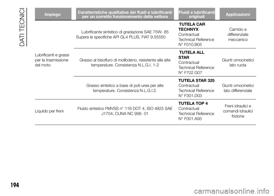 Abarth 500 2015 Libretto Uso Manutenzione (in Italian) ImpiegoCaratteristiche qualitative dei fluidi e lubrificanti
per un corretto funzionamento della vetturaFluidi e lubrificanti
originaliApplicazioni
Lubrificanti e grassi
per la trasmissione
del motoLu Abarth 500 2015 Libretto Uso Manutenzione (in Italian) ImpiegoCaratteristiche qualitative dei fluidi e lubrificanti
per un corretto funzionamento della vetturaFluidi e lubrificanti
originaliApplicazioni
Lubrificanti e grassi
per la trasmissione
del motoLu