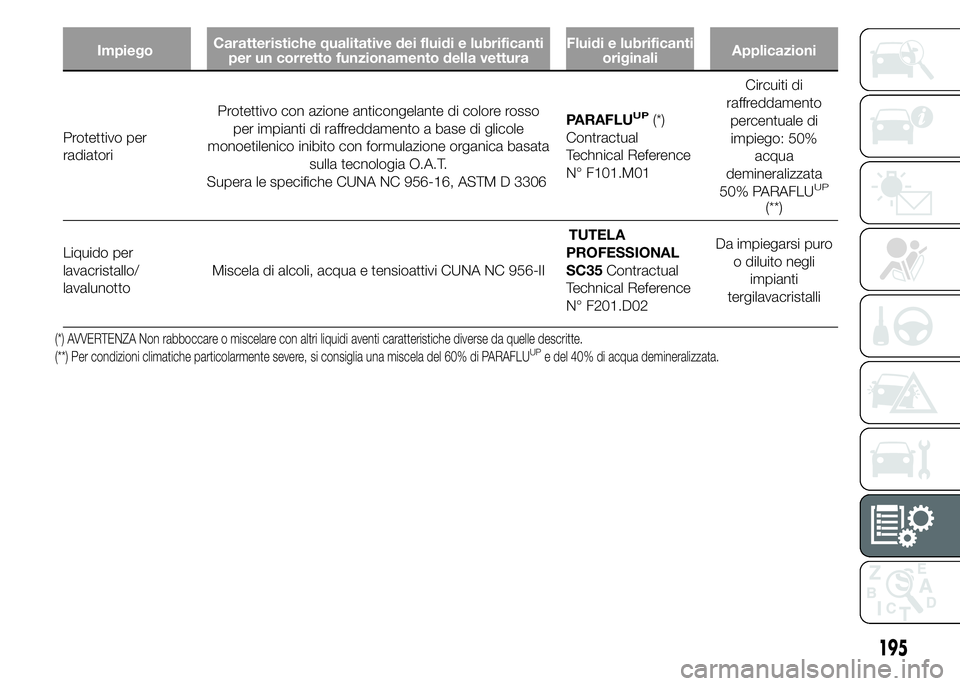 Abarth 500 2015 Libretto Uso Manutenzione (in Italian) ImpiegoCaratteristiche qualitative dei fluidi e lubrificanti
per un corretto funzionamento della vetturaFluidi e lubrificanti
originaliApplicazioni
Protettivo per
radiatoriProtettivo con azione antico Abarth 500 2015 Libretto Uso Manutenzione (in Italian) ImpiegoCaratteristiche qualitative dei fluidi e lubrificanti
per un corretto funzionamento della vetturaFluidi e lubrificanti
originaliApplicazioni
Protettivo per
radiatoriProtettivo con azione antico