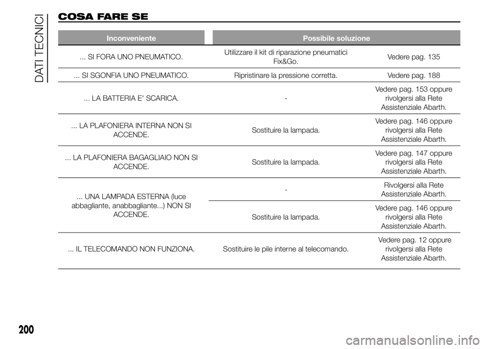 Abarth 500 2015 Libretto Uso Manutenzione (in Italian) COSA FARE SE
Inconveniente Possibile soluzione
... SI FORA UNO PNEUMATICO.Utilizzare il kit di riparazione pneumatici
Fix&Go.Vedere pag. 135
... SI SGONFIA UNO PNEUMATICO. Ripristinare la pressione co Abarth 500 2015 Libretto Uso Manutenzione (in Italian) COSA FARE SE
Inconveniente Possibile soluzione
... SI FORA UNO PNEUMATICO.Utilizzare il kit di riparazione pneumatici
Fix&Go.Vedere pag. 135
... SI SGONFIA UNO PNEUMATICO. Ripristinare la pressione co