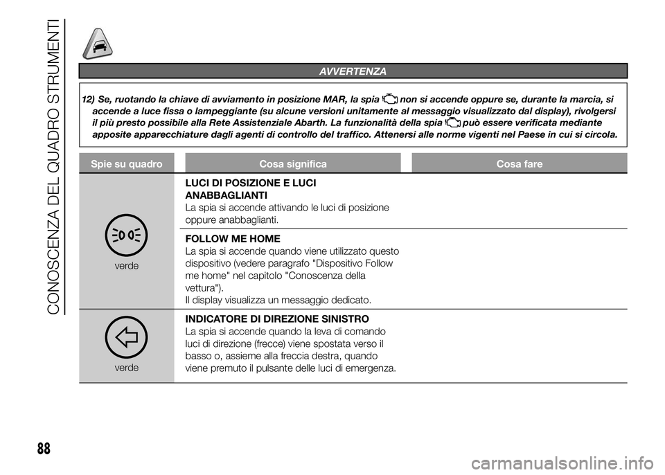 Abarth 500 2015  Libretto Uso Manutenzione (in Italian) AVVERTENZA
12) Se, ruotando la chiave di avviamento in posizione MAR, la spianon si accende oppure se, durante la marcia, si
accende a luce fissa o lampeggiante (su alcune versioni unitamente al messa