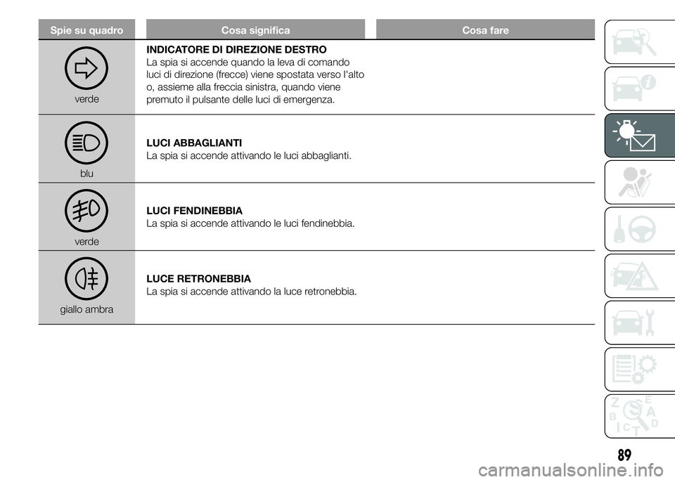 Abarth 500 2015  Libretto Uso Manutenzione (in Italian) Spie su quadro Cosa significa Cosa fare
verdeINDICATORE DI DIREZIONE DESTRO
La spia si accende quando la leva di comando
luci di direzione (frecce) viene spostata verso l'alto
o, assieme alla frec