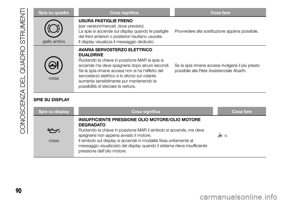 Abarth 500 2015  Libretto Uso Manutenzione (in Italian) Spie su quadro Cosa significa Cosa fare
giallo ambraUSURA PASTIGLIE FRENO
(per versioni/mercati, dove previsto)
La spia si accende sul display quando le pastiglie
dei freni anteriori o posteriori risu