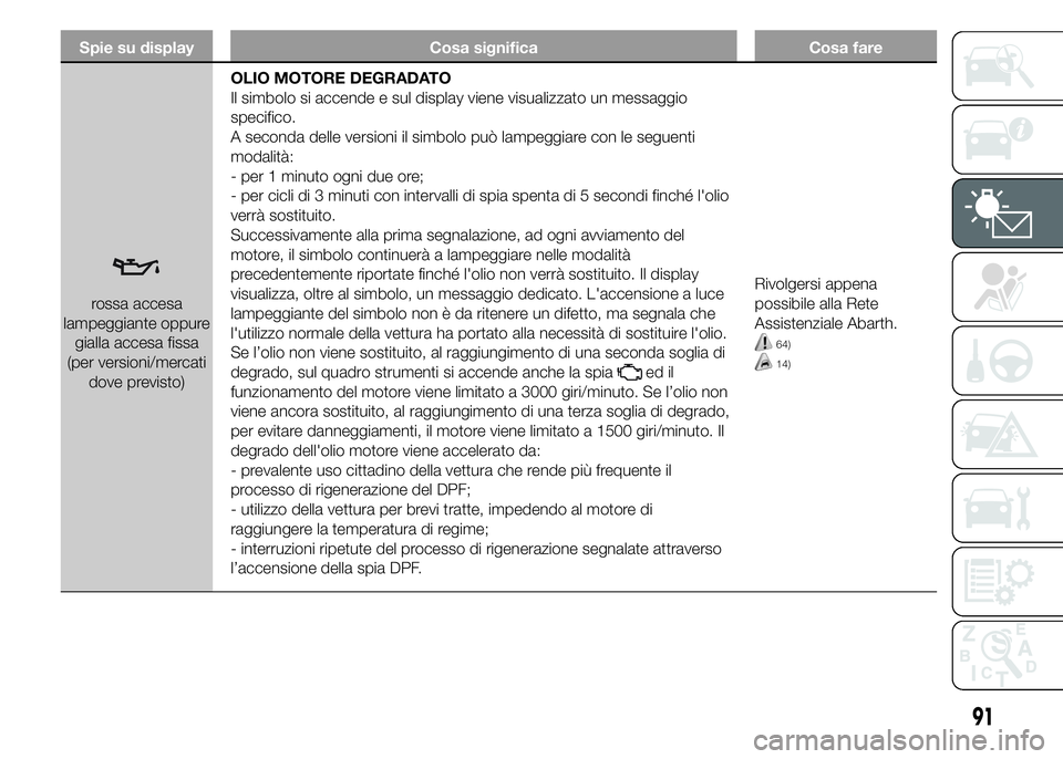Abarth 500 2015  Libretto Uso Manutenzione (in Italian) Spie su display Cosa significa Cosa fare
rossa accesa
lampeggiante oppure
gialla accesa fissa
(per versioni/mercati
dove previsto)OLIO MOTORE DEGRADATO
Il simbolo si accende e sul display viene visual