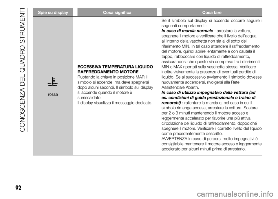 Abarth 500 2015  Libretto Uso Manutenzione (in Italian) Spie su display Cosa significa Cosa fare
rossaECCESSIVA TEMPERATURA LIQUIDO
RAFFREDDAMENTO MOTORE
Ruotando la chiave in posizione MAR il
simbolo si accende, ma deve spegnersi
dopo alcuni secondi. Il s