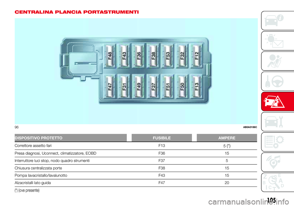 Abarth 500 2017 Libretto Uso Manutenzione (in Italian) CENTRALINA PLANCIA PORTASTRUMENTI
DISPOSITIVO PROTETTO FUSIBILE AMPERE
Correttore assetto fari F13
5(*)
Presa diagnosi, Uconnect, climatizzatore, EOBD F36 15
Interruttore luci stop, nodo quadro strume Abarth 500 2017 Libretto Uso Manutenzione (in Italian) CENTRALINA PLANCIA PORTASTRUMENTI
DISPOSITIVO PROTETTO FUSIBILE AMPERE
Correttore assetto fari F13
5(*)
Presa diagnosi, Uconnect, climatizzatore, EOBD F36 15
Interruttore luci stop, nodo quadro strume