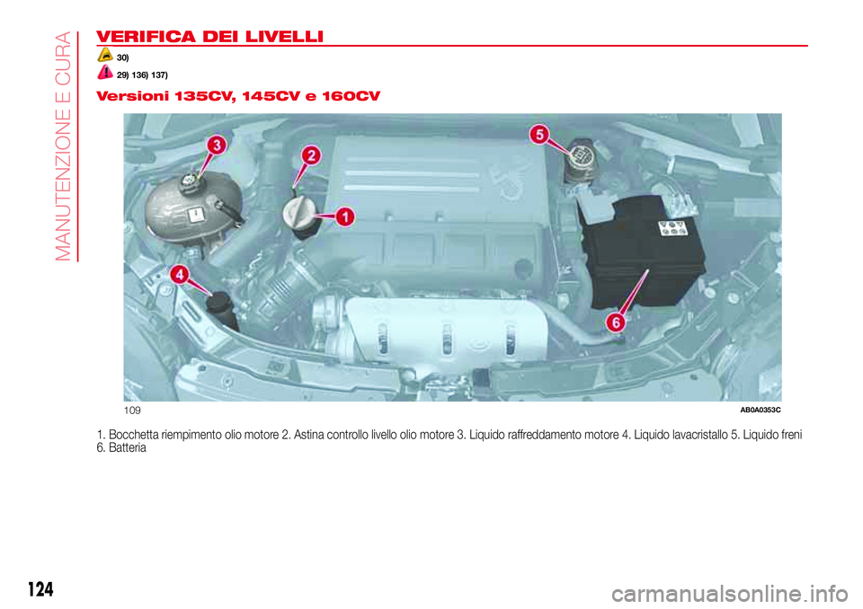 Abarth 500 2017 Libretto Uso Manutenzione (in Italian) VERIFICA DEI LIVELLI
30)
29) 136) 137).
Versioni 135CV, 145CV e 160CV
1. Bocchetta riempimento olio motore 2. Astina controllo livello olio motore 3. Liquido raffreddamento motore 4. Liquido lavacrist Abarth 500 2017 Libretto Uso Manutenzione (in Italian) VERIFICA DEI LIVELLI
30)
29) 136) 137).
Versioni 135CV, 145CV e 160CV
1. Bocchetta riempimento olio motore 2. Astina controllo livello olio motore 3. Liquido raffreddamento motore 4. Liquido lavacrist