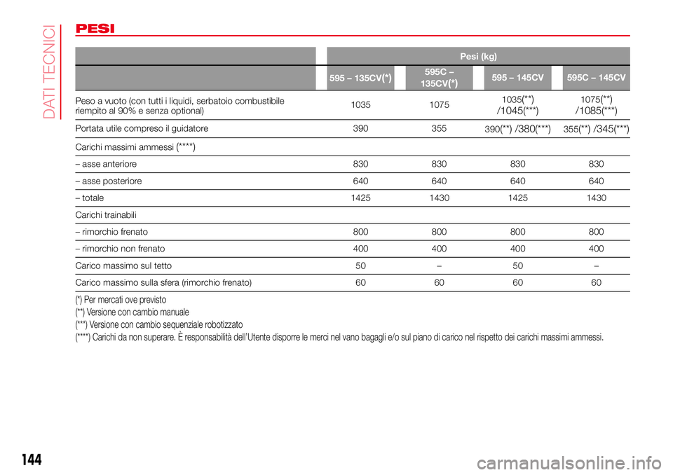 Abarth 500 2017 Libretto Uso Manutenzione (in Italian) PESI
Pesi (kg)
595 – 135CV
(*)595C –
135CV
(*)595 – 145CV 595C – 145CV
Peso a vuoto (con tutti i liquidi, serbatoio combustibile
riempito al 90% e senza optional)1035 10751035(**)
/1045(***)10 Abarth 500 2017 Libretto Uso Manutenzione (in Italian) PESI
Pesi (kg)
595 – 135CV
(*)595C –
135CV
(*)595 – 145CV 595C – 145CV
Peso a vuoto (con tutti i liquidi, serbatoio combustibile
riempito al 90% e senza optional)1035 10751035(**)
/1045(***)10