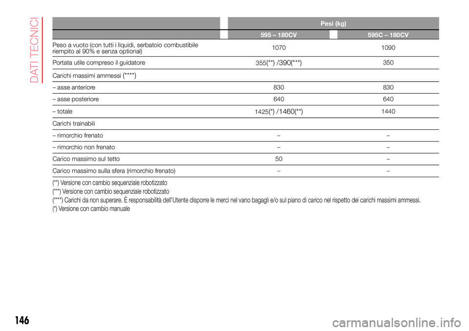 Abarth 500 2017 Libretto Uso Manutenzione (in Italian) Pesi (kg)
595 – 180CV 595C – 180CV
Peso a vuoto (con tutti i liquidi, serbatoio combustibile
riempito al 90% e senza optional)1070 1090
Portata utile compreso il guidatore
355
(**) /390(***)350
Ca Abarth 500 2017 Libretto Uso Manutenzione (in Italian) Pesi (kg)
595 – 180CV 595C – 180CV
Peso a vuoto (con tutti i liquidi, serbatoio combustibile
riempito al 90% e senza optional)1070 1090
Portata utile compreso il guidatore
355
(**) /390(***)350
Ca