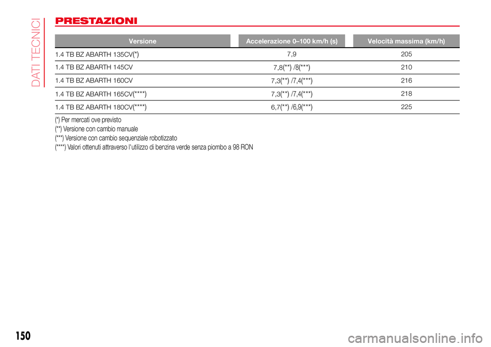 Abarth 500 2017 Libretto Uso Manutenzione (in Italian) PRESTAZIONI
Versione Accelerazione 0–100 km/h (s) Velocità massima (km/h)
1.4 TB BZ ABARTH 135CV(*)7,9 205
1.4 TB BZ ABARTH 145CV
7,8
(**)/8(***)210
1.4 TB BZ ABARTH 160CV
7,3
(**)/7,4(***)216
1.4 Abarth 500 2017 Libretto Uso Manutenzione (in Italian) PRESTAZIONI
Versione Accelerazione 0–100 km/h (s) Velocità massima (km/h)
1.4 TB BZ ABARTH 135CV(*)7,9 205
1.4 TB BZ ABARTH 145CV
7,8
(**)/8(***)210
1.4 TB BZ ABARTH 160CV
7,3
(**)/7,4(***)216
1.4