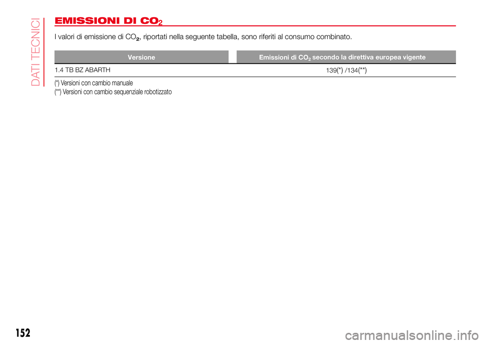Abarth 500 2017 Libretto Uso Manutenzione (in Italian) EMISSIONI DI CO
I valori di emissione di CO2, riportati nella seguente tabella, sono riferiti al consumo combinato.
Versione Emissioni di CO
1.4 TB BZ ABARTH
139(*)/134(**)
(*) Versioni con cambio man Abarth 500 2017 Libretto Uso Manutenzione (in Italian) EMISSIONI DI CO
I valori di emissione di CO2, riportati nella seguente tabella, sono riferiti al consumo combinato.
Versione Emissioni di CO
1.4 TB BZ ABARTH
139(*)/134(**)
(*) Versioni con cambio man