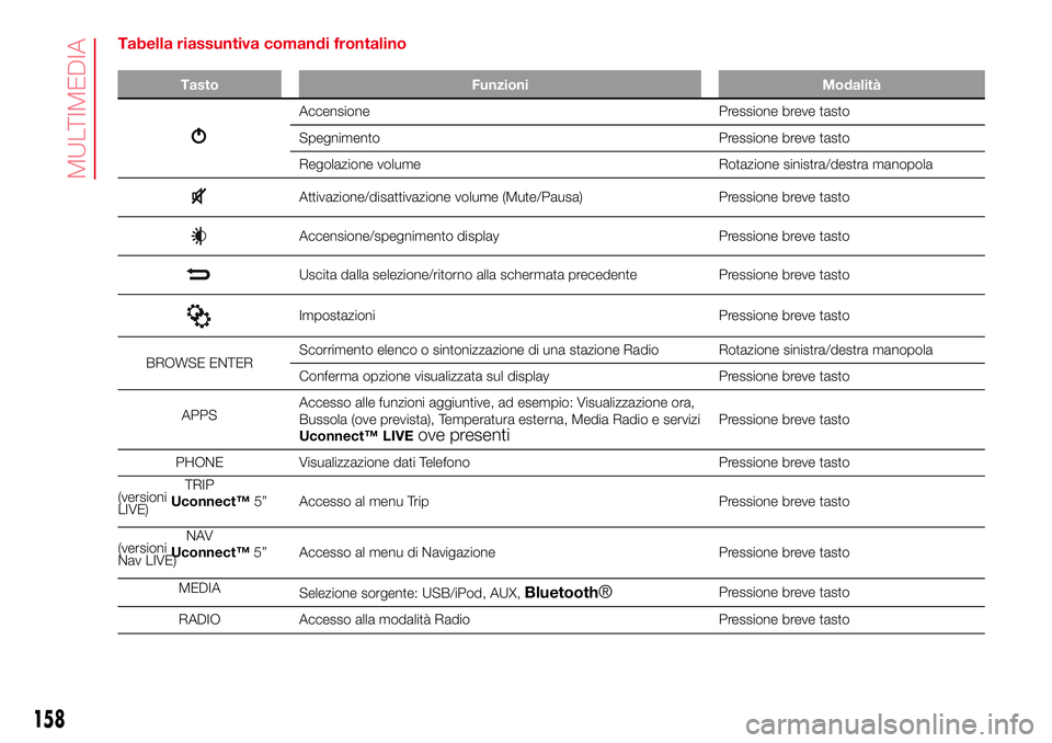 Abarth 500 2017 Libretto Uso Manutenzione (in Italian) Tabella riassuntiva comandi frontalino
Tasto Funzioni Modalità
Accensione Pressione breve tasto
Spegnimento Pressione breve tasto
Regolazione volume Rotazione sinistra/destra manopola
Attivazione/dis Abarth 500 2017 Libretto Uso Manutenzione (in Italian) Tabella riassuntiva comandi frontalino
Tasto Funzioni Modalità
Accensione Pressione breve tasto
Spegnimento Pressione breve tasto
Regolazione volume Rotazione sinistra/destra manopola
Attivazione/dis