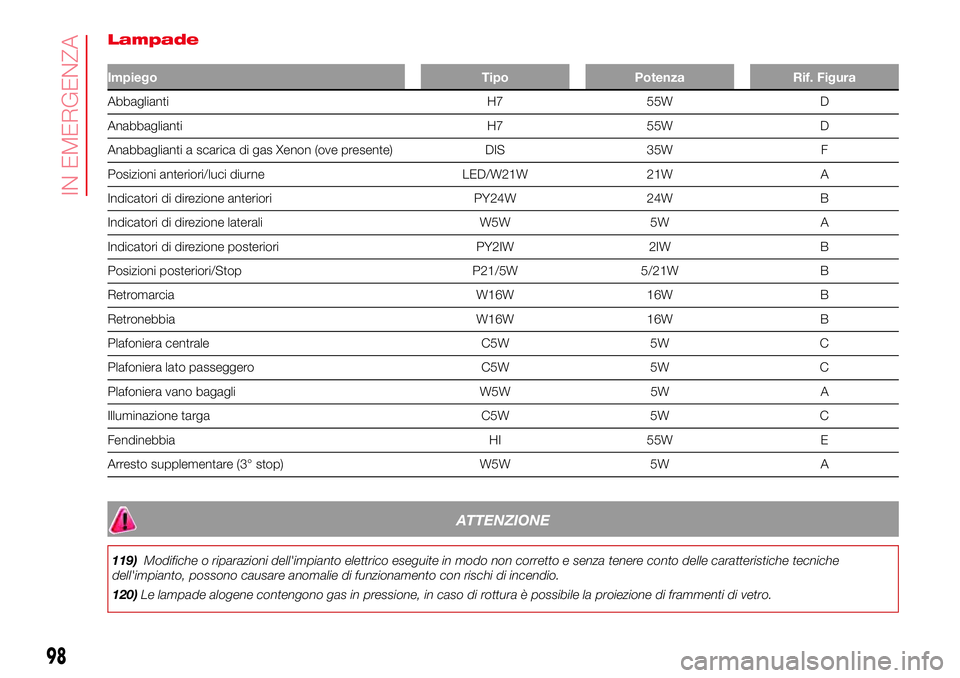 Abarth 500 2017 Libretto Uso Manutenzione (in Italian) Lampade
Impiego Tipo Potenza Rif. Figura
Abbaglianti H7 55W D
Anabbaglianti H7 55W D
Anabbaglianti a scarica di gas Xenon (ove presente) DIS 35W F
Posizioni anteriori/luci diurne LED/W21W 21W A
Indica Abarth 500 2017 Libretto Uso Manutenzione (in Italian) Lampade
Impiego Tipo Potenza Rif. Figura
Abbaglianti H7 55W D
Anabbaglianti H7 55W D
Anabbaglianti a scarica di gas Xenon (ove presente) DIS 35W F
Posizioni anteriori/luci diurne LED/W21W 21W A
Indica