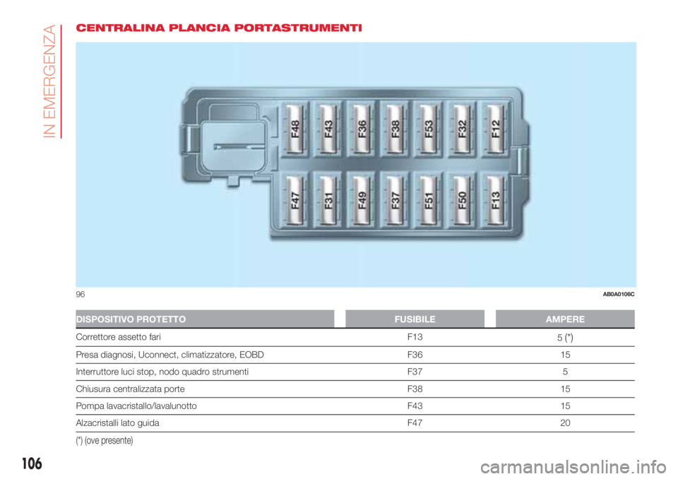 Abarth 500 2018  Libretto Uso Manutenzione (in Italian) CENTRALINA PLANCIA PORTASTRUMENTI
DISPOSITIVO PROTETTO FUSIBILE AMPERE
Correttore assetto fari F13
5(*)
Presa diagnosi, Uconnect, climatizzatore, EOBD F36 15
Interruttore luci stop, nodo quadro strume