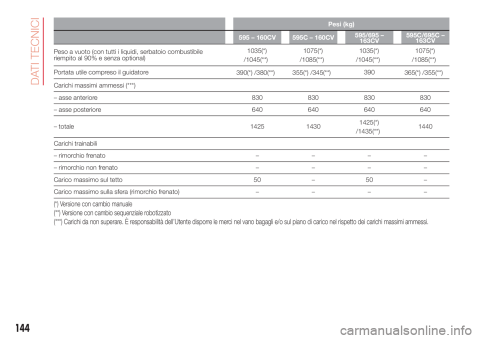 Abarth 500 2018 Libretto Uso Manutenzione (in Italian) Pesi (kg)
595 – 160CV 595C – 160CV595/695 –
163CV595C/695C –
163CV
Peso a vuoto (con tutti i liquidi, serbatoio combustibile
riempito al 90% e senza optional)1035(*)
/1045(**)1075(*)
/1085(**) Abarth 500 2018 Libretto Uso Manutenzione (in Italian) Pesi (kg)
595 – 160CV 595C – 160CV595/695 –
163CV595C/695C –
163CV
Peso a vuoto (con tutti i liquidi, serbatoio combustibile
riempito al 90% e senza optional)1035(*)
/1045(**)1075(*)
/1085(**)