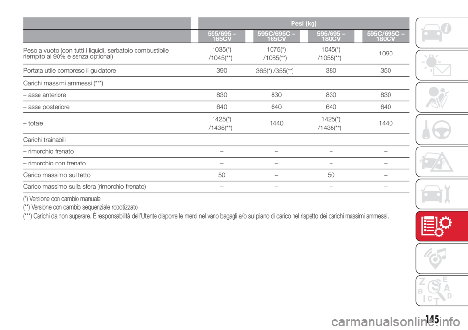 Abarth 500 2018 Libretto Uso Manutenzione (in Italian) Pesi (kg)
595/695 –
165CV595C/695C –
165CV595/695 –
180CV595C/695C –
180CV
Peso a vuoto (con tutti i liquidi, serbatoio combustibile
riempito al 90% e senza optional)1035(*)
/1045(**)1075(*)
/ Abarth 500 2018 Libretto Uso Manutenzione (in Italian) Pesi (kg)
595/695 –
165CV595C/695C –
165CV595/695 –
180CV595C/695C –
180CV
Peso a vuoto (con tutti i liquidi, serbatoio combustibile
riempito al 90% e senza optional)1035(*)
/1045(**)1075(*)
/