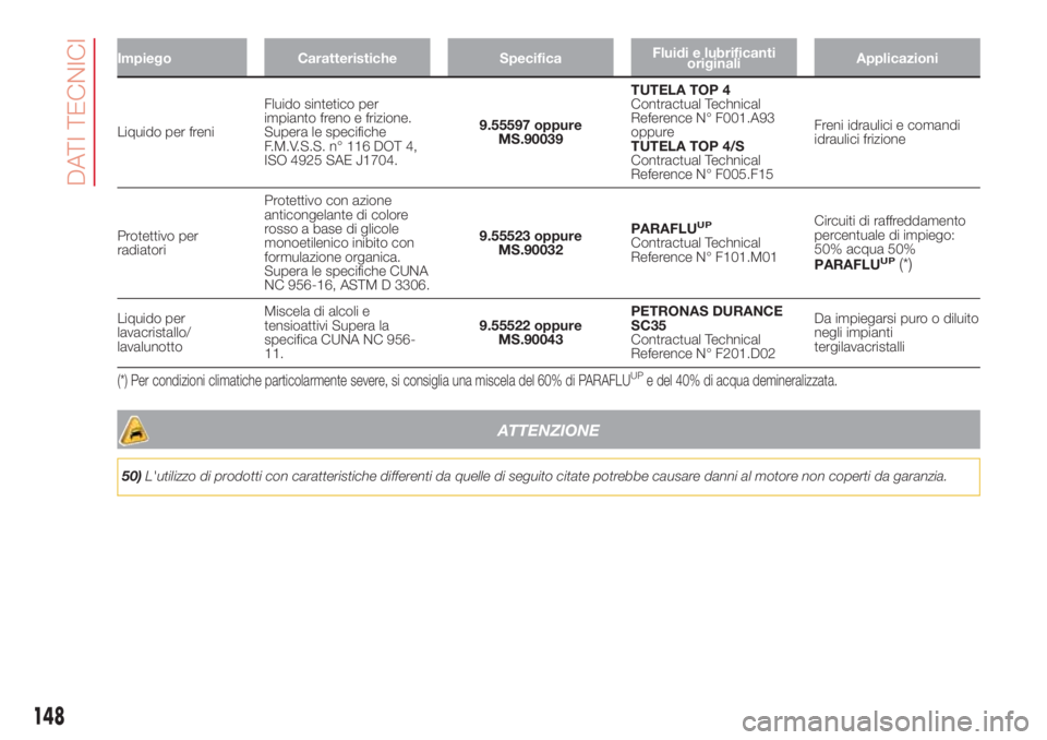 Abarth 500 2018 Libretto Uso Manutenzione (in Italian) Impiego Caratteristiche SpecificaFluidi e lubrificanti
originaliApplicazioni
Liquido per freniFluido sintetico per
impianto freno e frizione.
Supera le specifiche
F.M.V.S.S. n° 116 DOT 4,
ISO 4925 SA Abarth 500 2018 Libretto Uso Manutenzione (in Italian) Impiego Caratteristiche SpecificaFluidi e lubrificanti
originaliApplicazioni
Liquido per freniFluido sintetico per
impianto freno e frizione.
Supera le specifiche
F.M.V.S.S. n° 116 DOT 4,
ISO 4925 SA