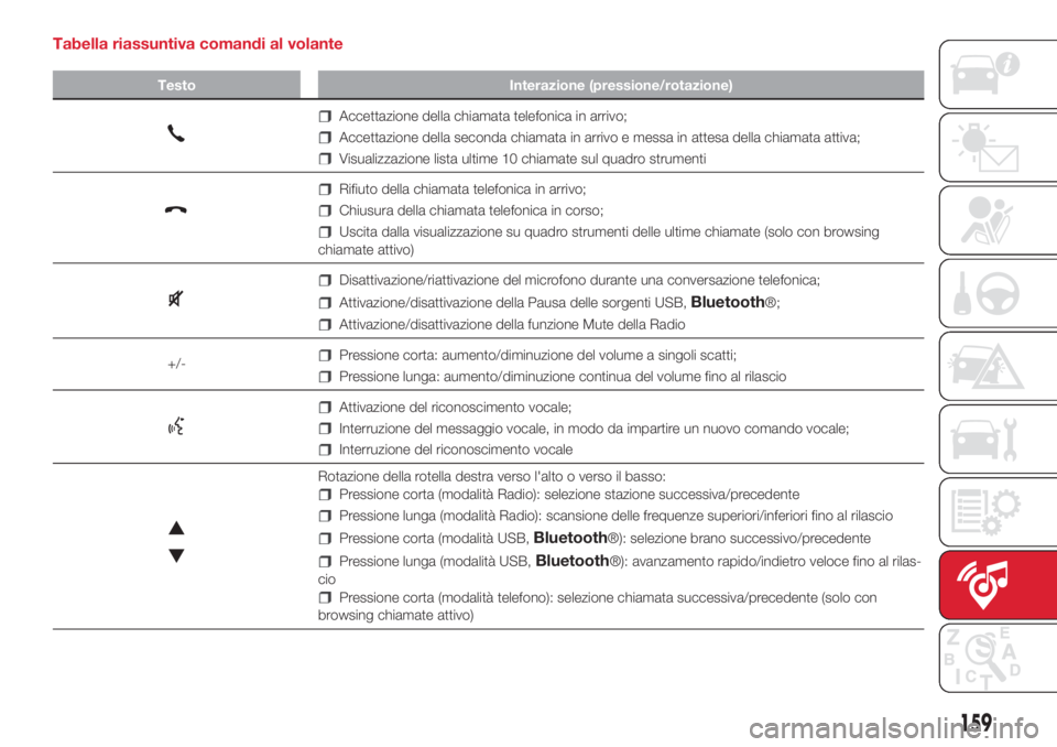 Abarth 500 2018 Libretto Uso Manutenzione (in Italian) Tabella riassuntiva comandi al volante
Testo Interazione (pressione/rotazione)
Accettazione della chiamata telefonica in arrivo;
Accettazione della seconda chiamata in arrivo e messa in attesa della c Abarth 500 2018 Libretto Uso Manutenzione (in Italian) Tabella riassuntiva comandi al volante
Testo Interazione (pressione/rotazione)
Accettazione della chiamata telefonica in arrivo;
Accettazione della seconda chiamata in arrivo e messa in attesa della c