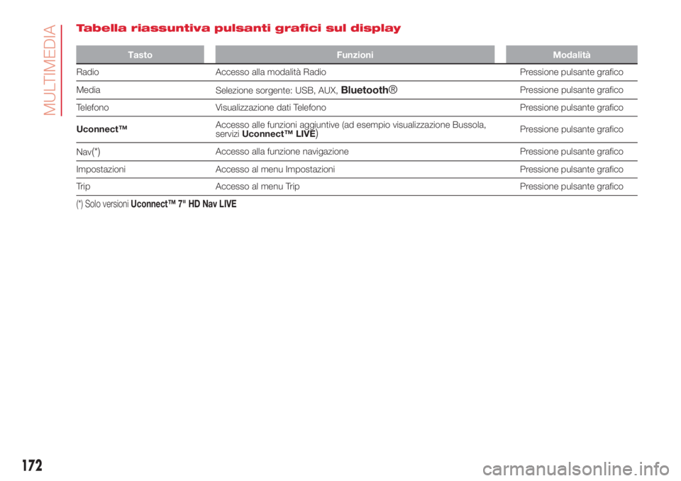 Abarth 500 2018  Libretto Uso Manutenzione (in Italian) Tabella riassuntiva pulsanti grafici sul display
Tasto Funzioni Modalità
Radio Accesso alla modalità Radio Pressione pulsante grafico
Media
Selezione sorgente: USB, AUX,
Bluetooth®Pressione pulsant
