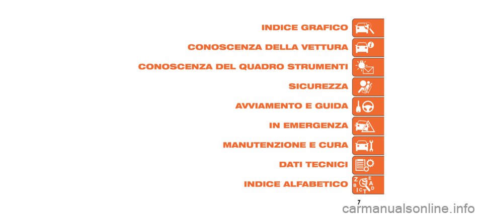Abarth 500 2020  Libretto Uso Manutenzione (in Italian) INDICE GRAFICO
CONOSCENZA DELLA VETTURA
CONOSCENZA DEL QUADRO STRUMENTI SICUREZZA
AVVIAMENTO E GUIDA IN EMERGENZA
MANUTENZIONE E CURA
DATI TECNICI
INDICE ALFABETICO
7
10-7-2018 4:9 Pagina 7 